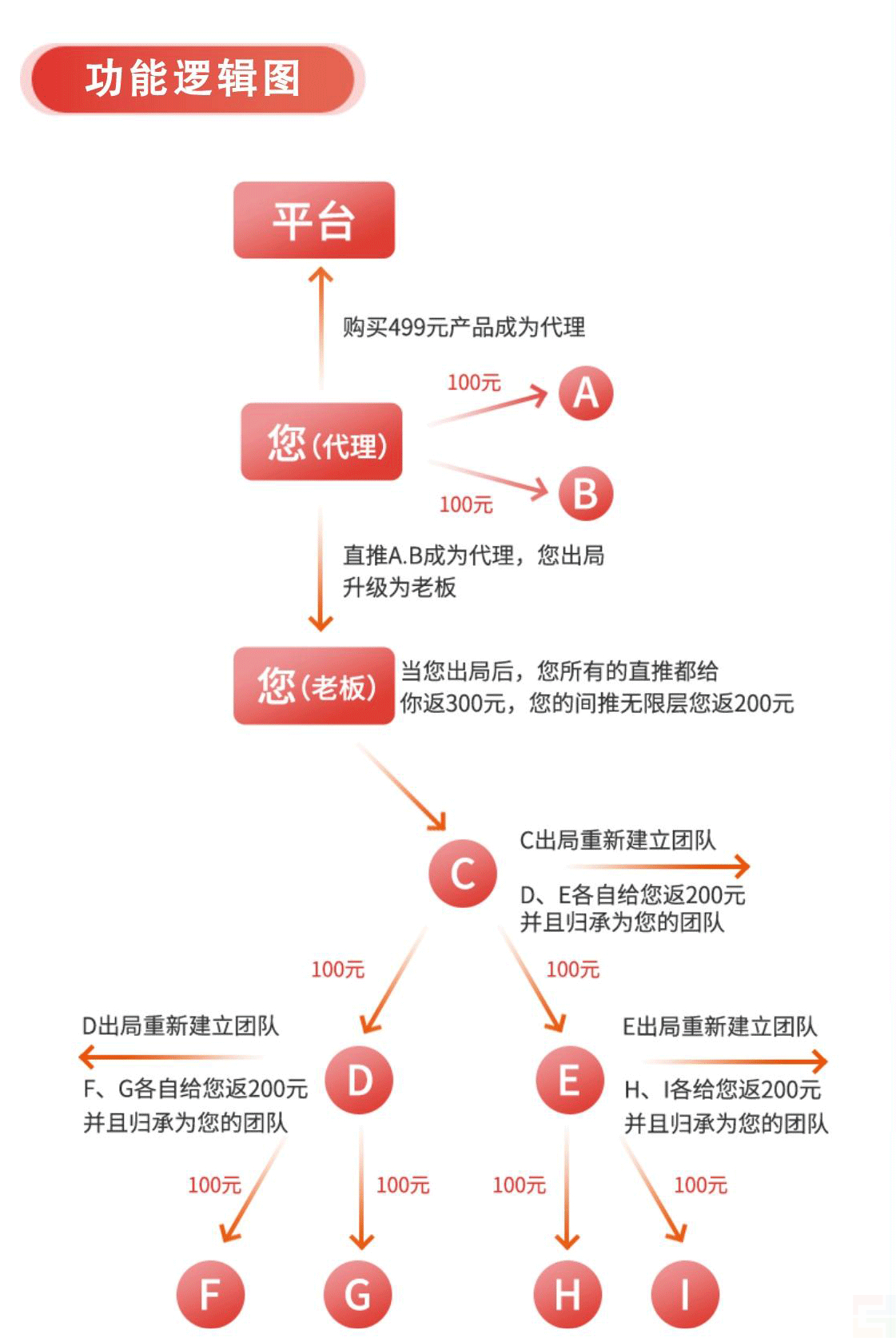 只需要推荐两人,就可以升级成为老板,开辟自己的市场(图1) 只需要推荐两人,就可以升级成为老板,开辟自己的市场(图1)