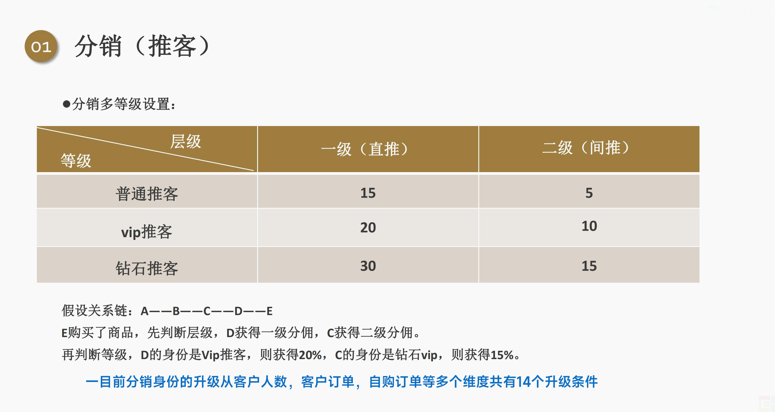 私域电商创业者都应该学习的五大分润机制!(图1) 私域电商创业者都应该学习的五大分润机制!(图1)